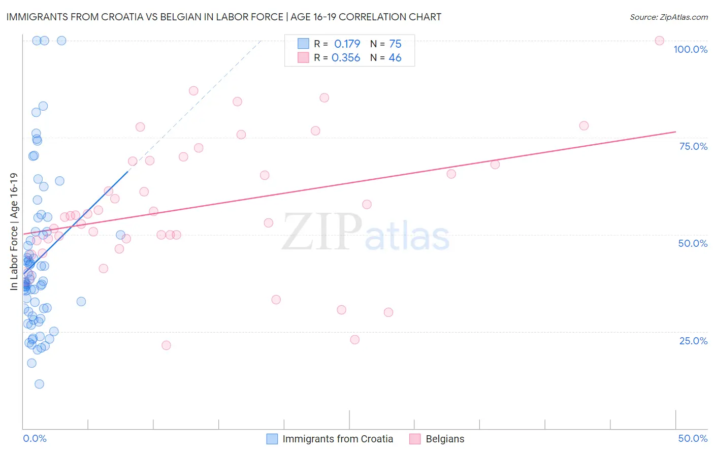 Immigrants from Croatia vs Belgian In Labor Force | Age 16-19