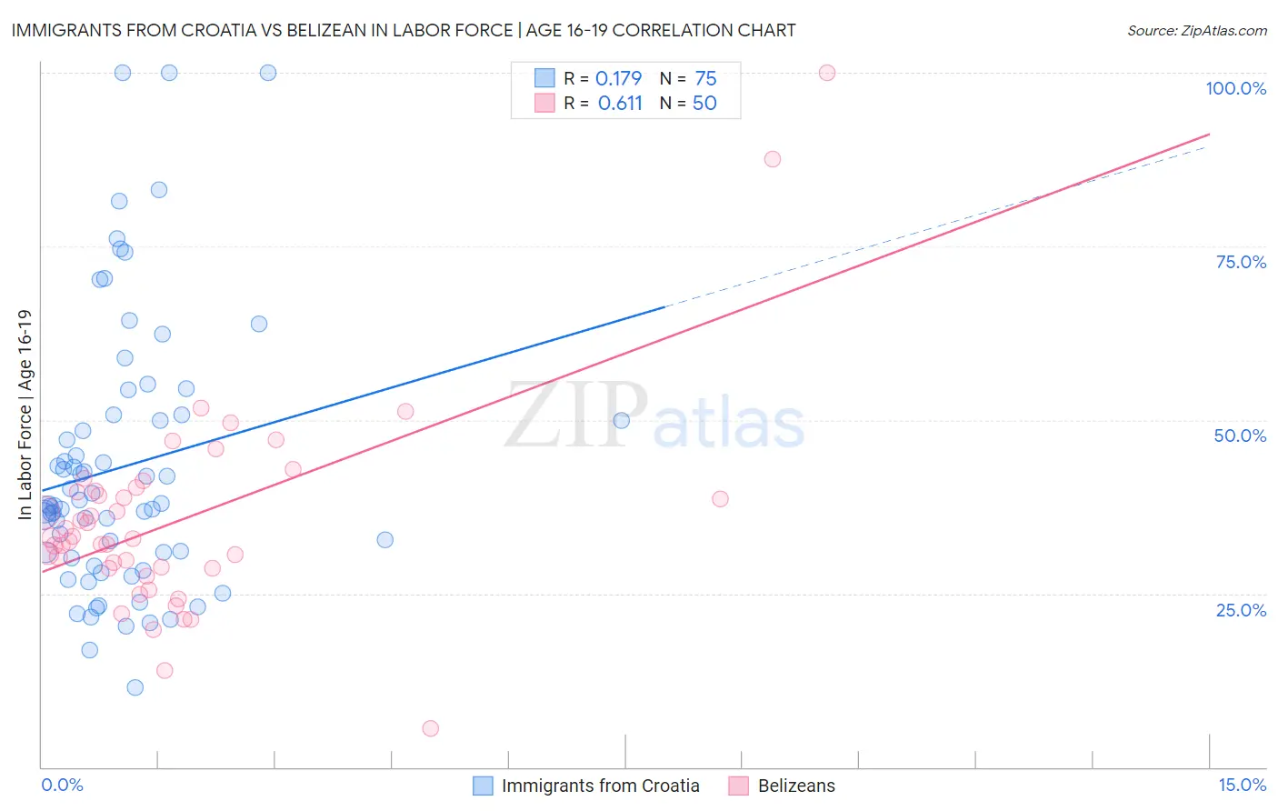 Immigrants from Croatia vs Belizean In Labor Force | Age 16-19
