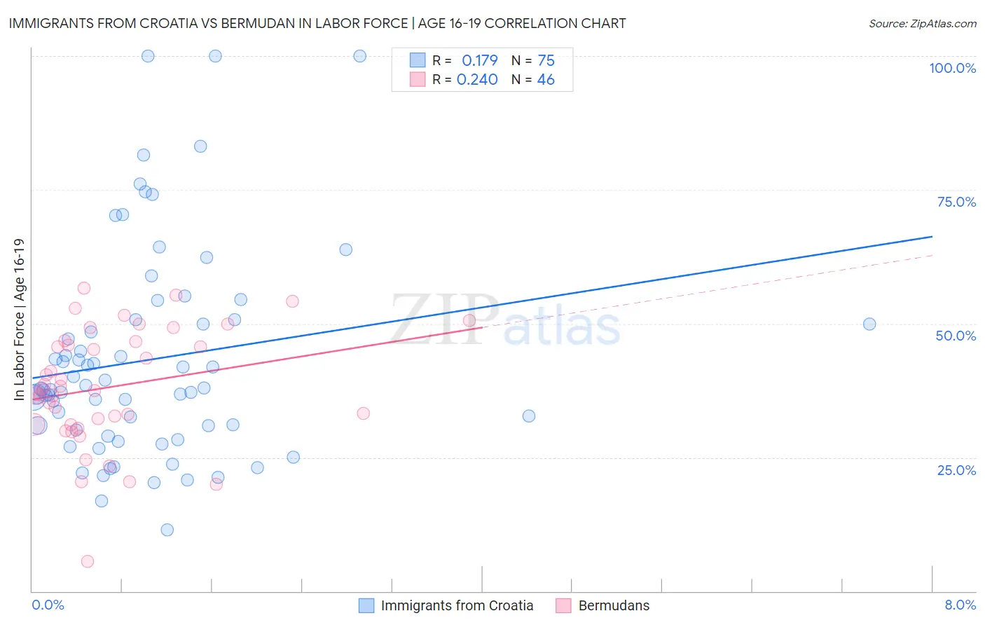 Immigrants from Croatia vs Bermudan In Labor Force | Age 16-19