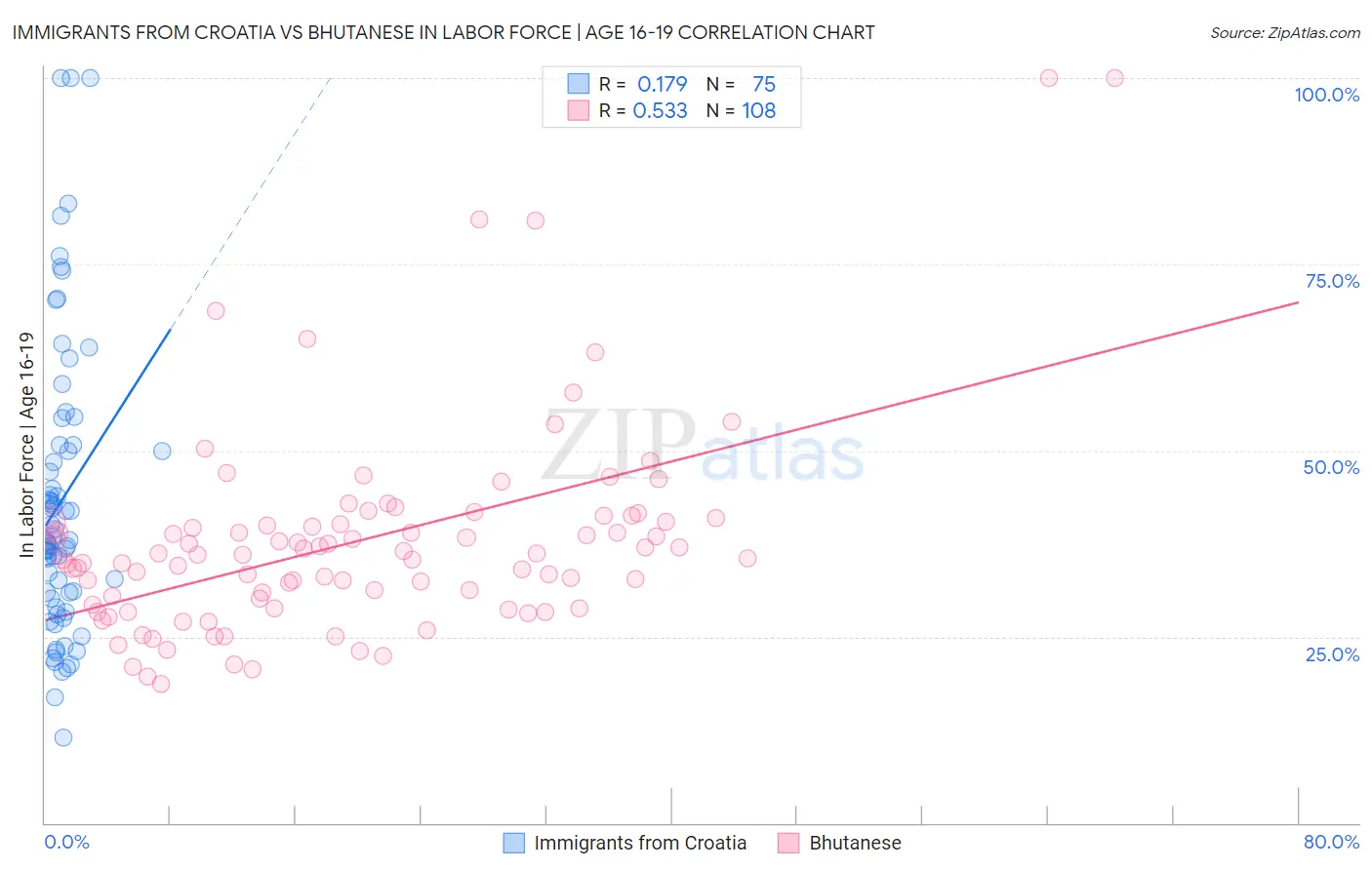 Immigrants from Croatia vs Bhutanese In Labor Force | Age 16-19