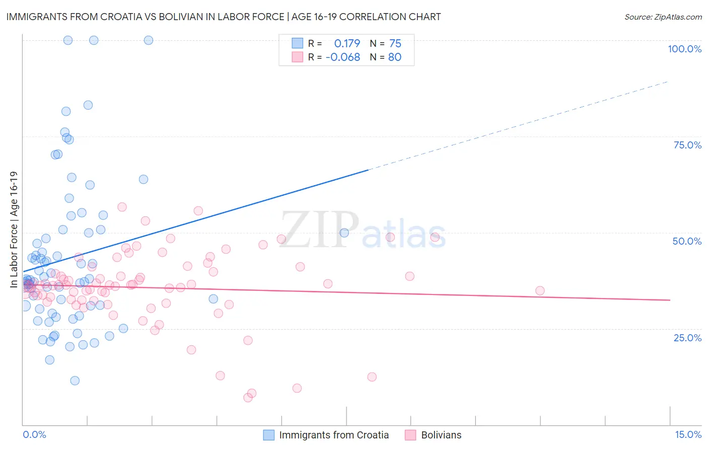 Immigrants from Croatia vs Bolivian In Labor Force | Age 16-19