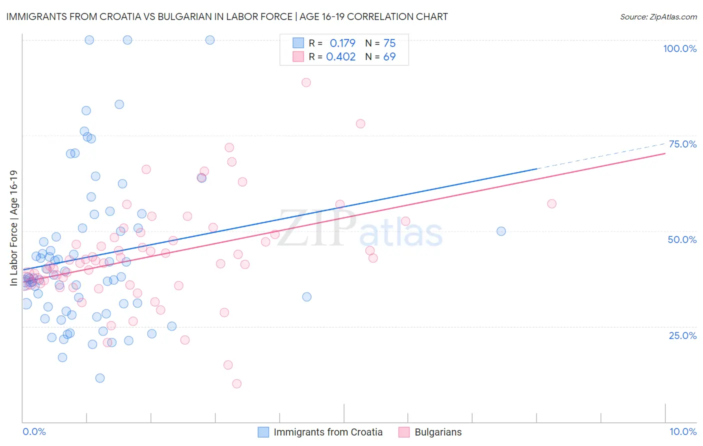 Immigrants from Croatia vs Bulgarian In Labor Force | Age 16-19