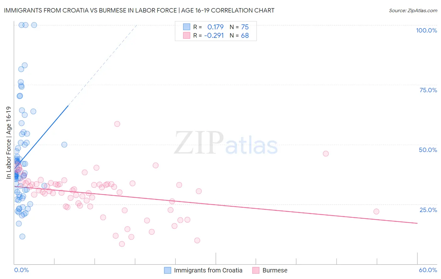 Immigrants from Croatia vs Burmese In Labor Force | Age 16-19