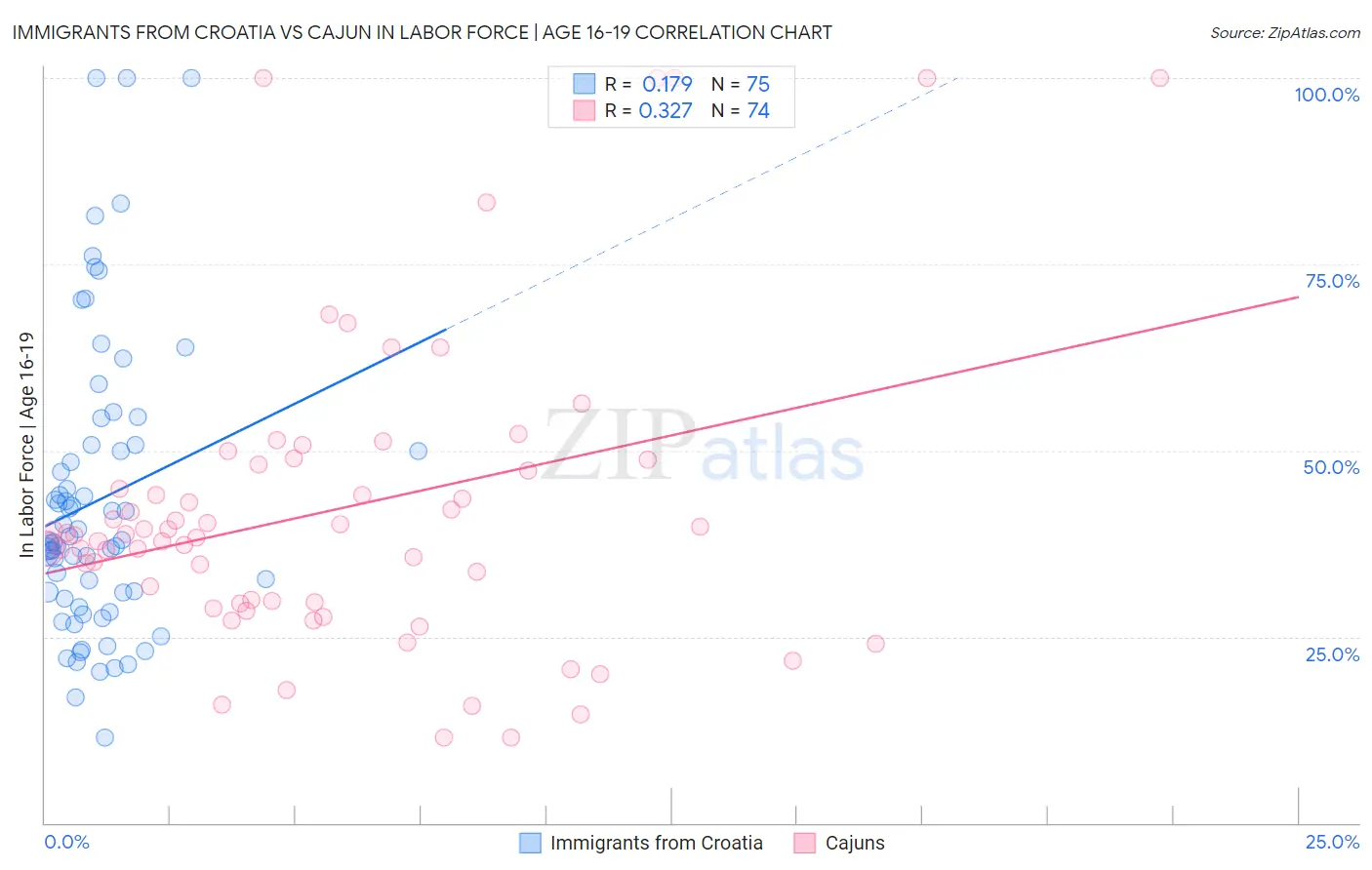 Immigrants from Croatia vs Cajun In Labor Force | Age 16-19