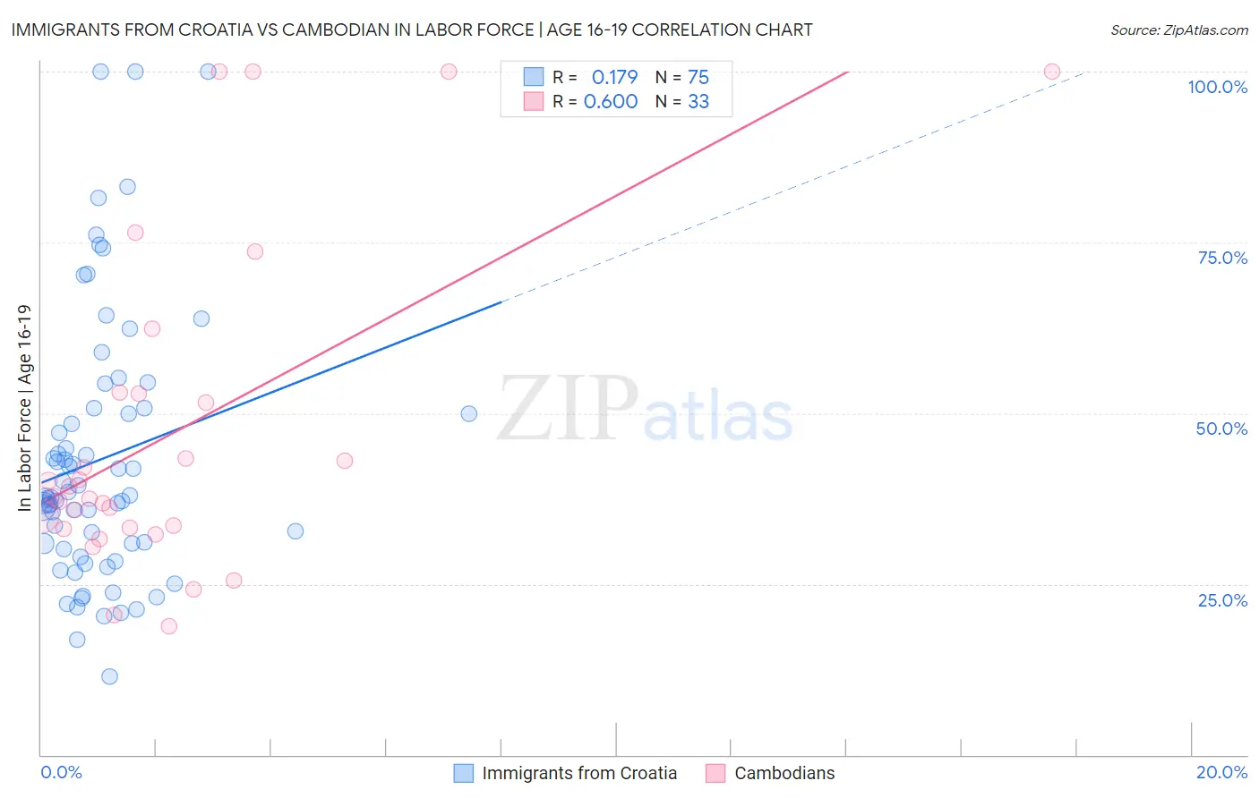 Immigrants from Croatia vs Cambodian In Labor Force | Age 16-19