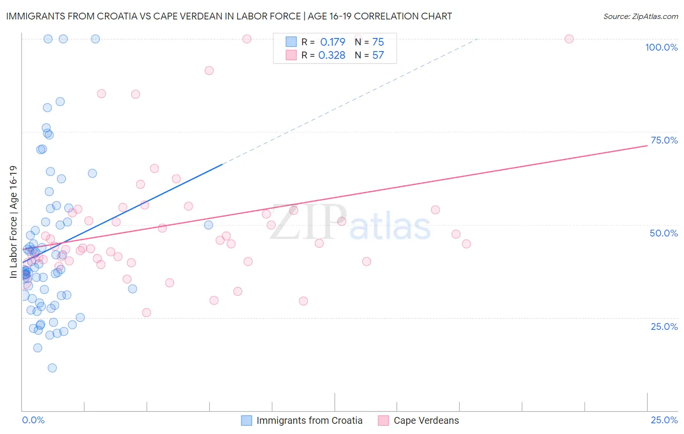 Immigrants from Croatia vs Cape Verdean In Labor Force | Age 16-19