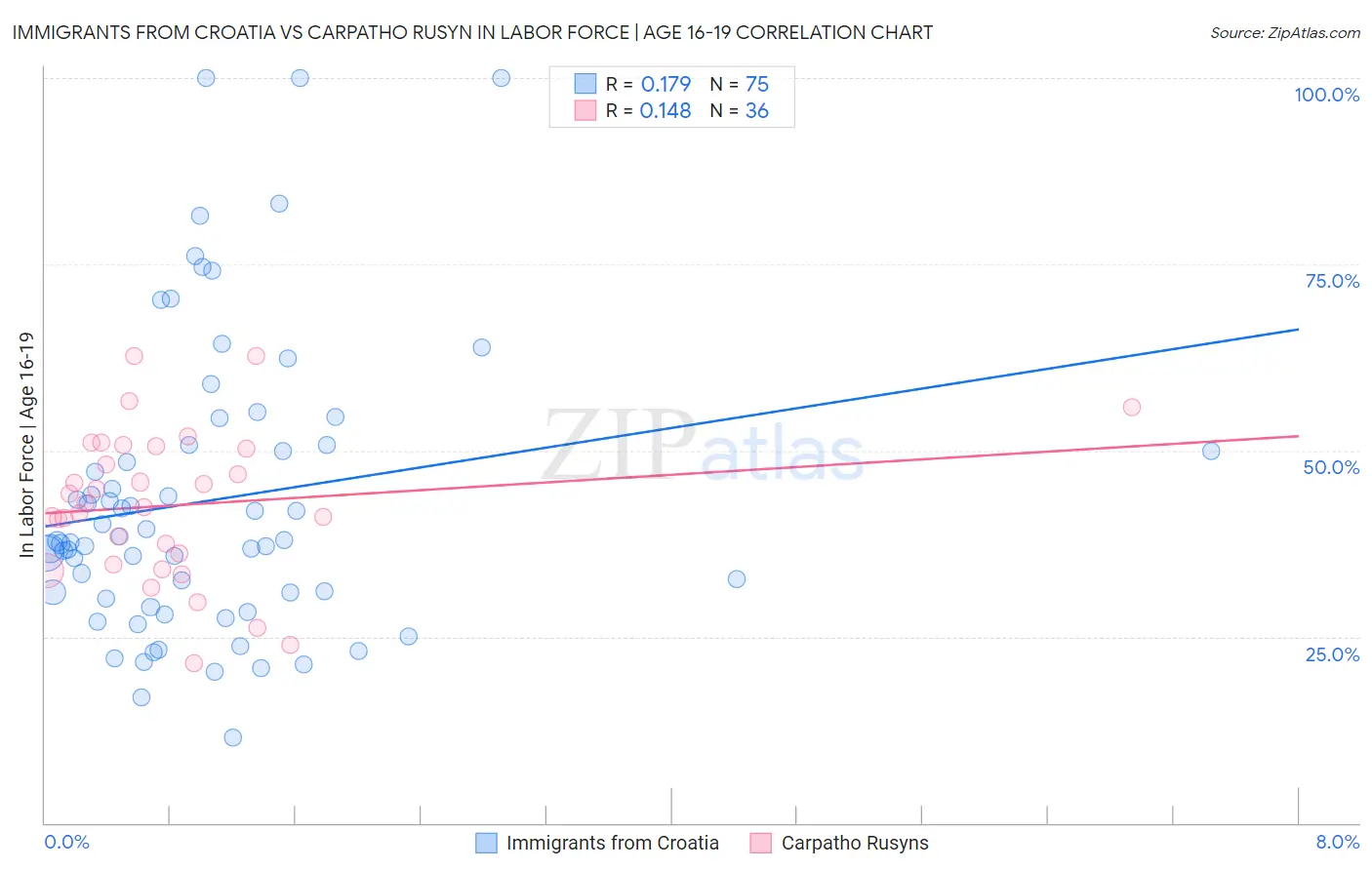 Immigrants from Croatia vs Carpatho Rusyn In Labor Force | Age 16-19