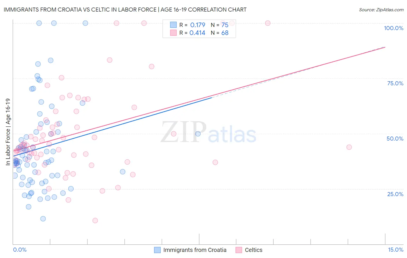 Immigrants from Croatia vs Celtic In Labor Force | Age 16-19