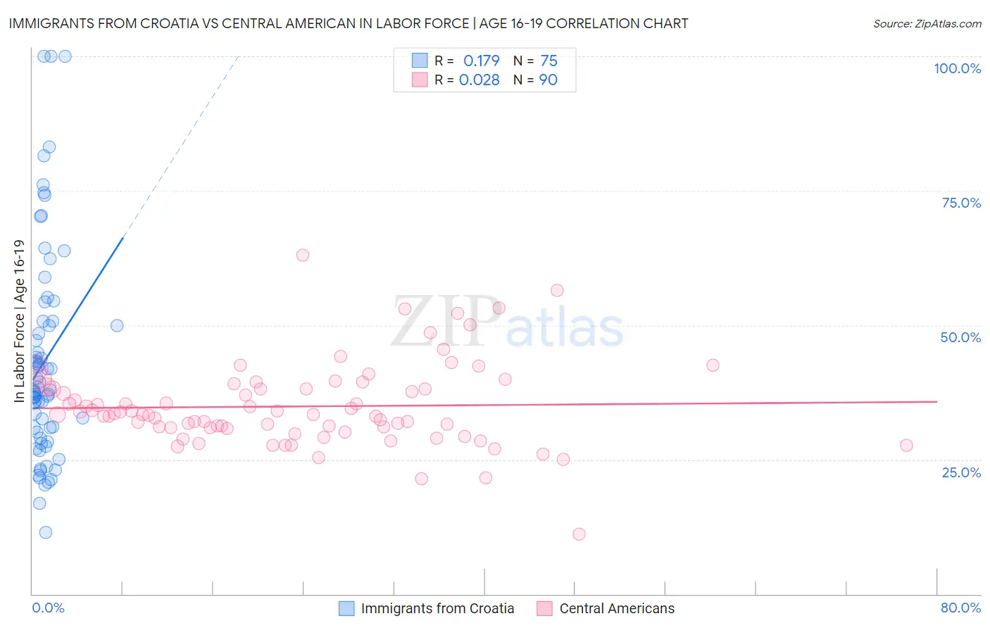 Immigrants from Croatia vs Central American In Labor Force | Age 16-19