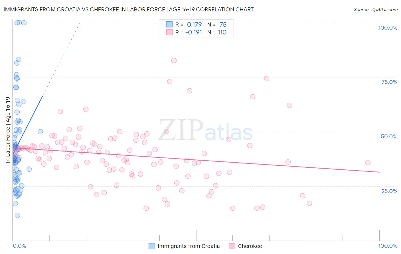 Immigrants from Croatia vs Cherokee In Labor Force | Age 16-19