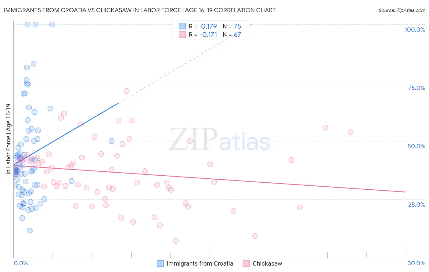 Immigrants from Croatia vs Chickasaw In Labor Force | Age 16-19