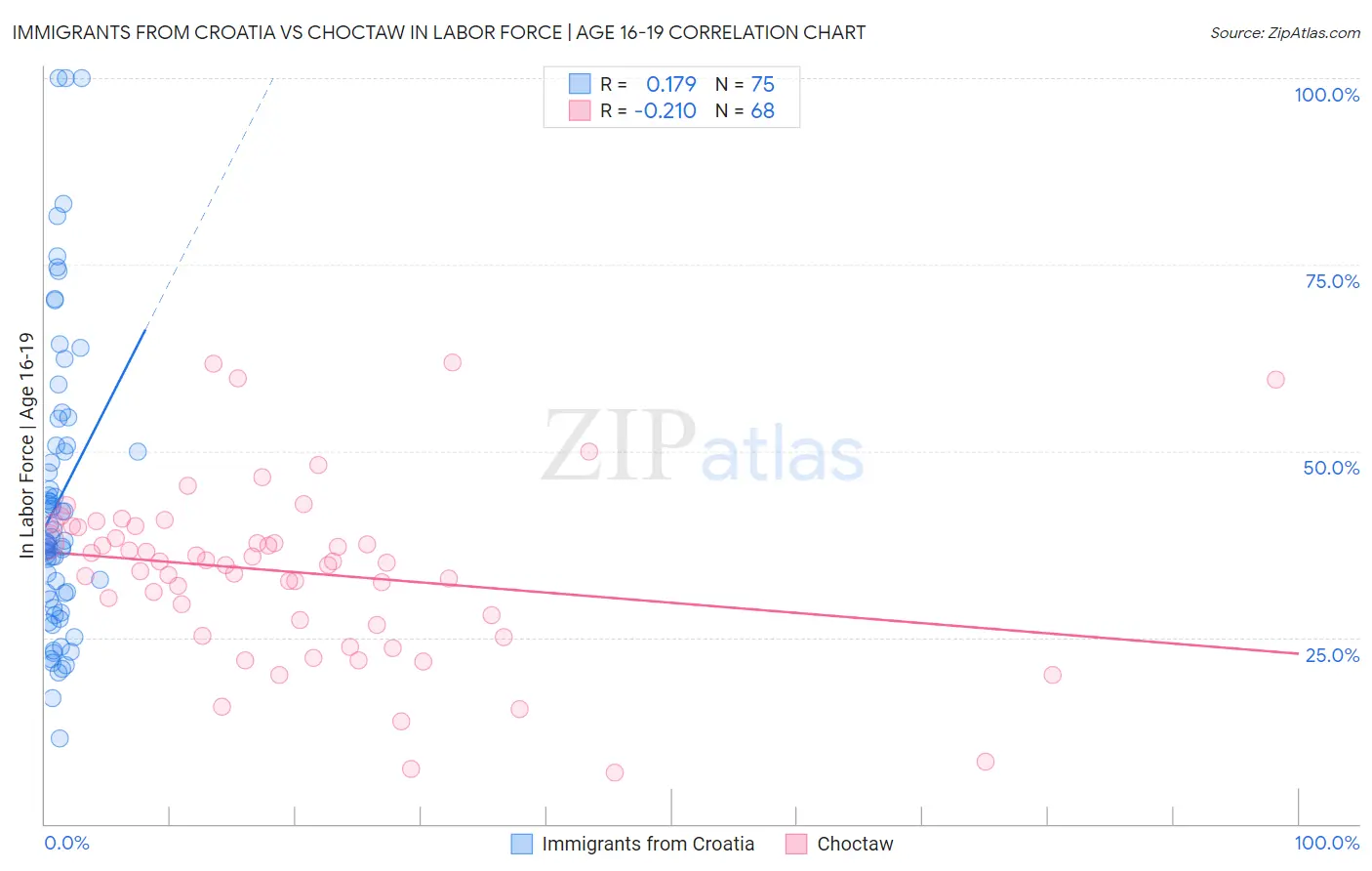 Immigrants from Croatia vs Choctaw In Labor Force | Age 16-19