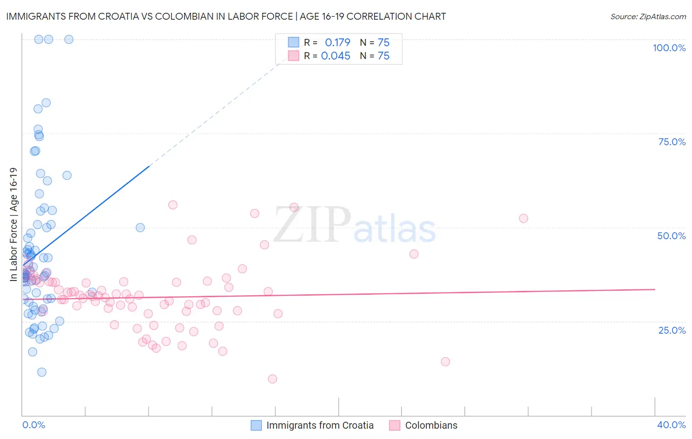 Immigrants from Croatia vs Colombian In Labor Force | Age 16-19