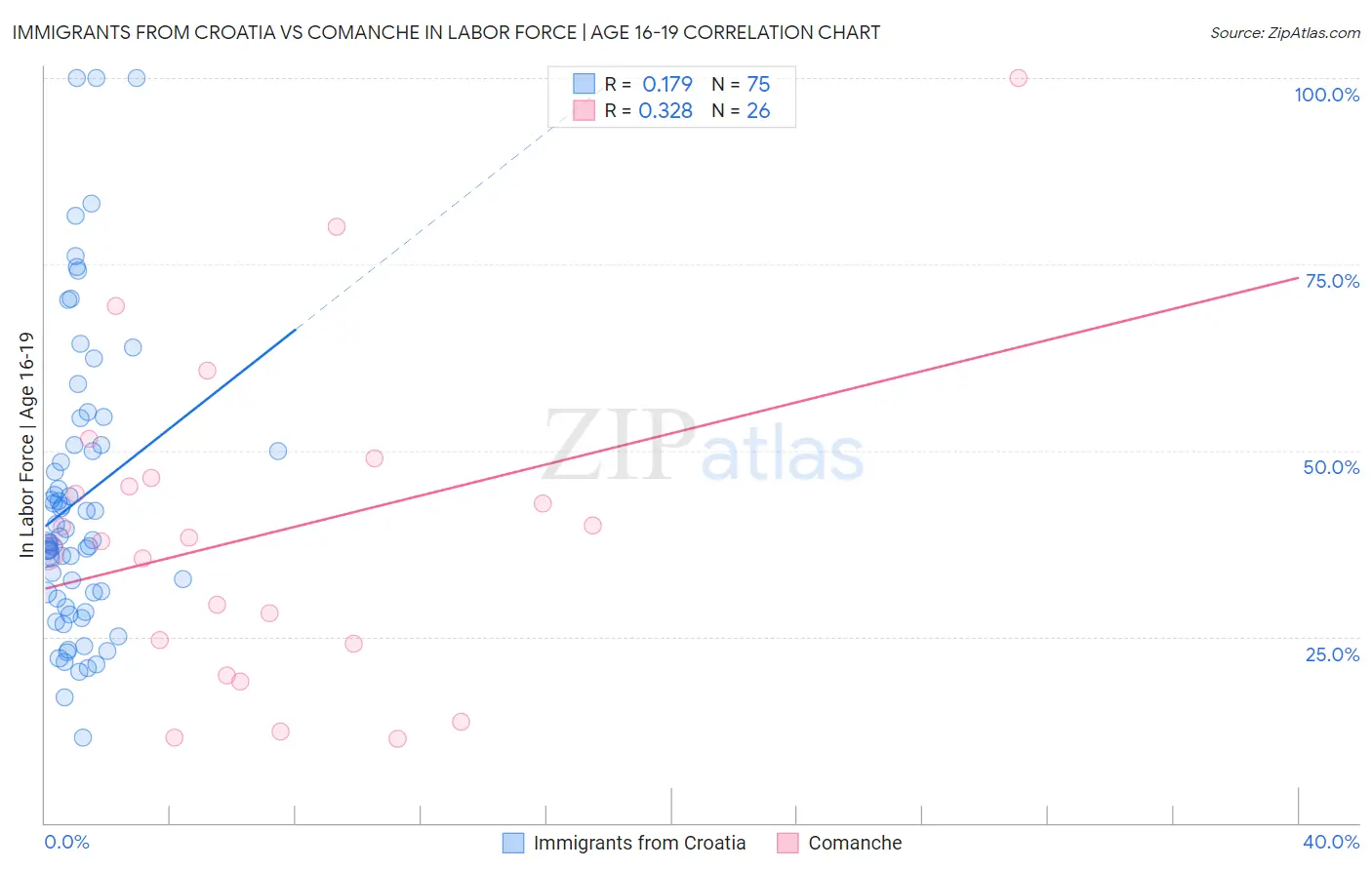 Immigrants from Croatia vs Comanche In Labor Force | Age 16-19