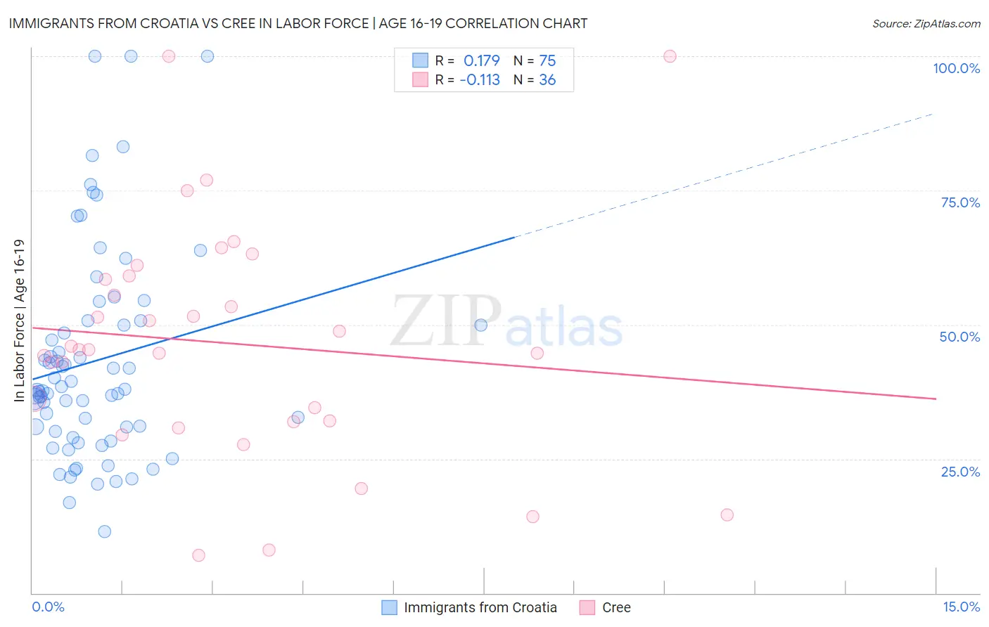 Immigrants from Croatia vs Cree In Labor Force | Age 16-19