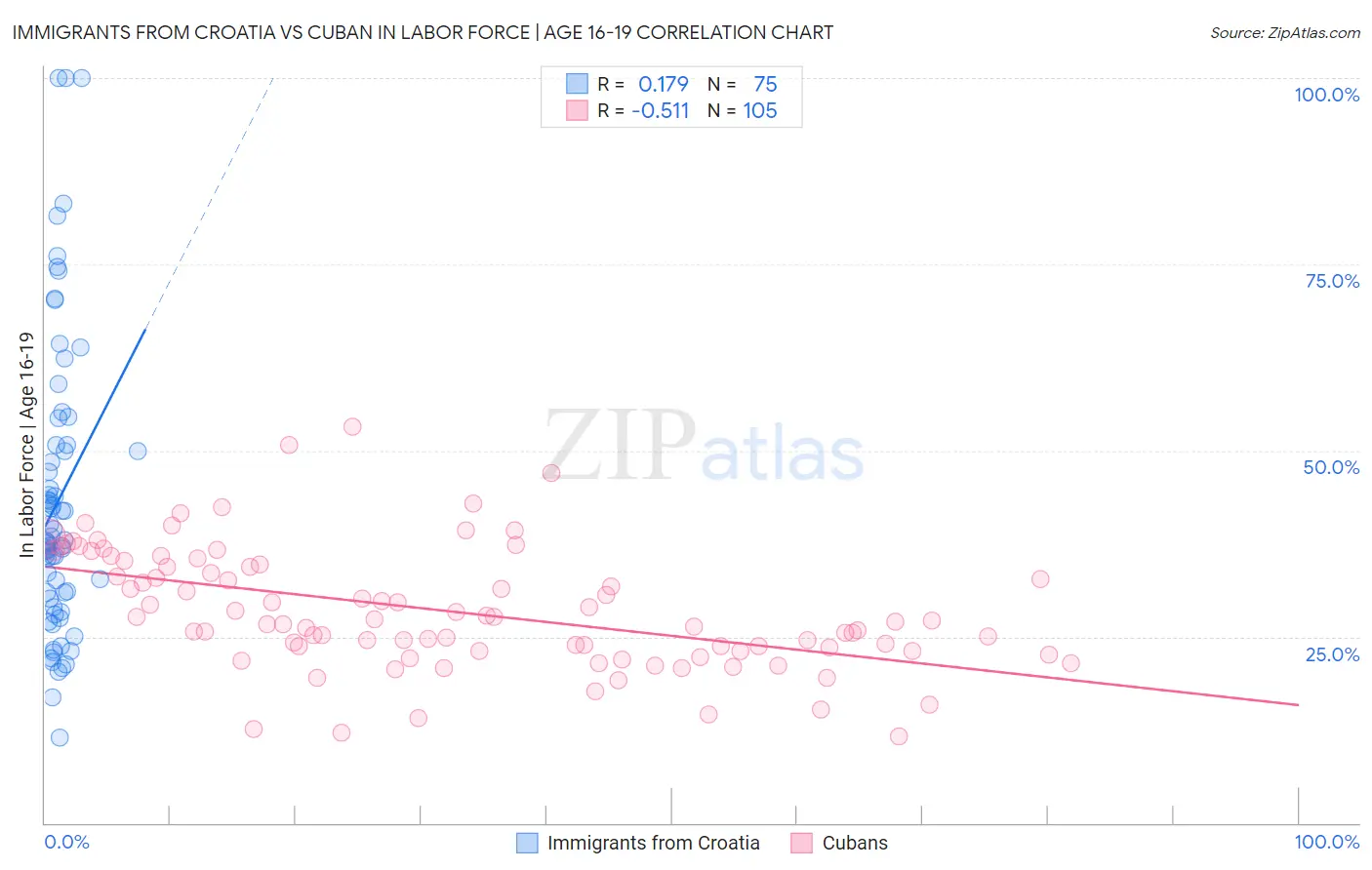 Immigrants from Croatia vs Cuban In Labor Force | Age 16-19