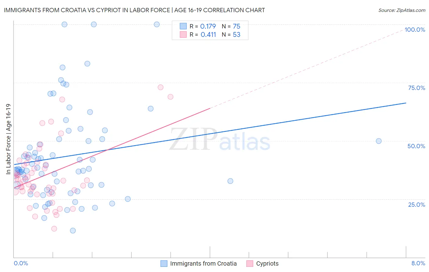 Immigrants from Croatia vs Cypriot In Labor Force | Age 16-19