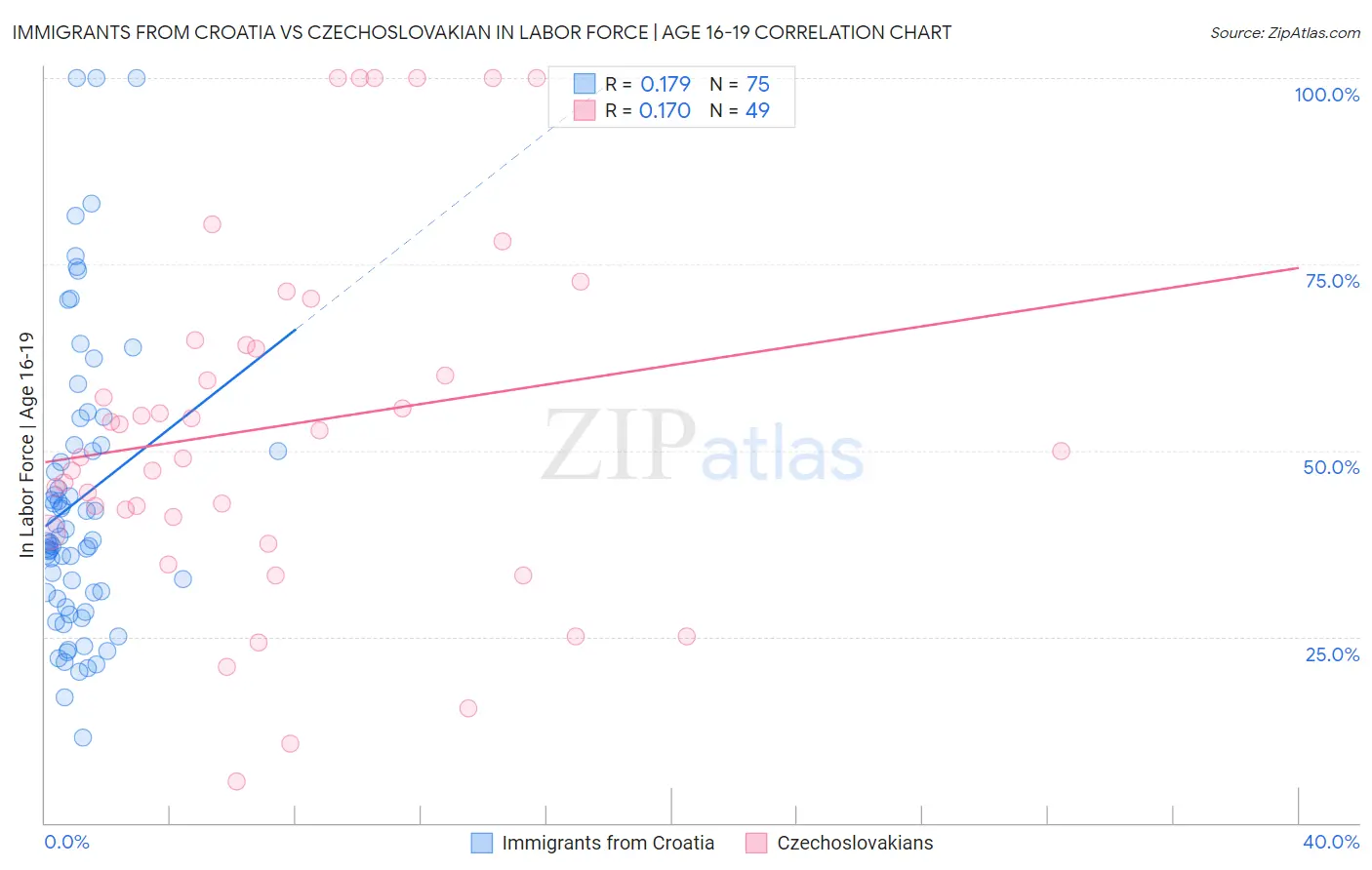 Immigrants from Croatia vs Czechoslovakian In Labor Force | Age 16-19