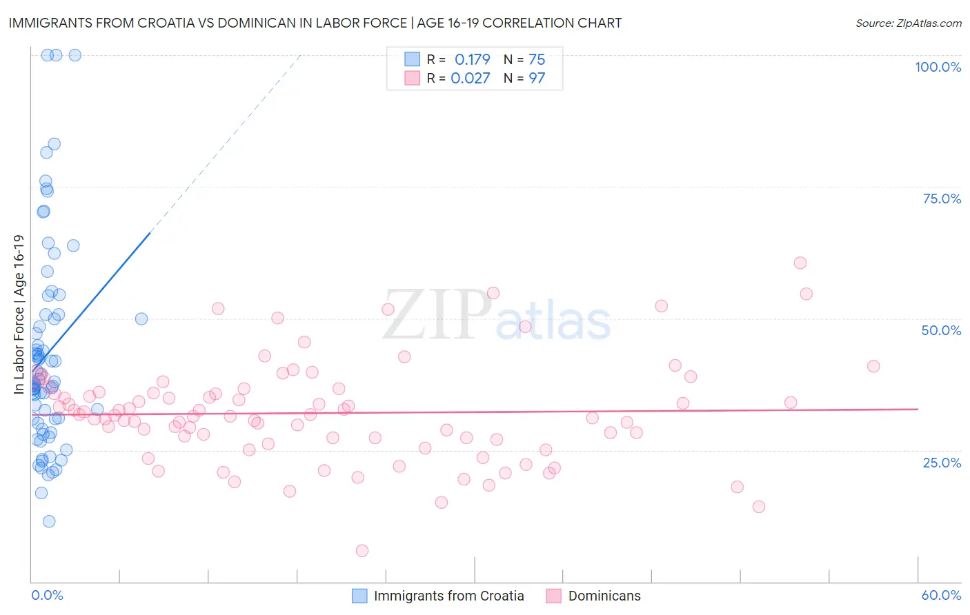 Immigrants from Croatia vs Dominican In Labor Force | Age 16-19