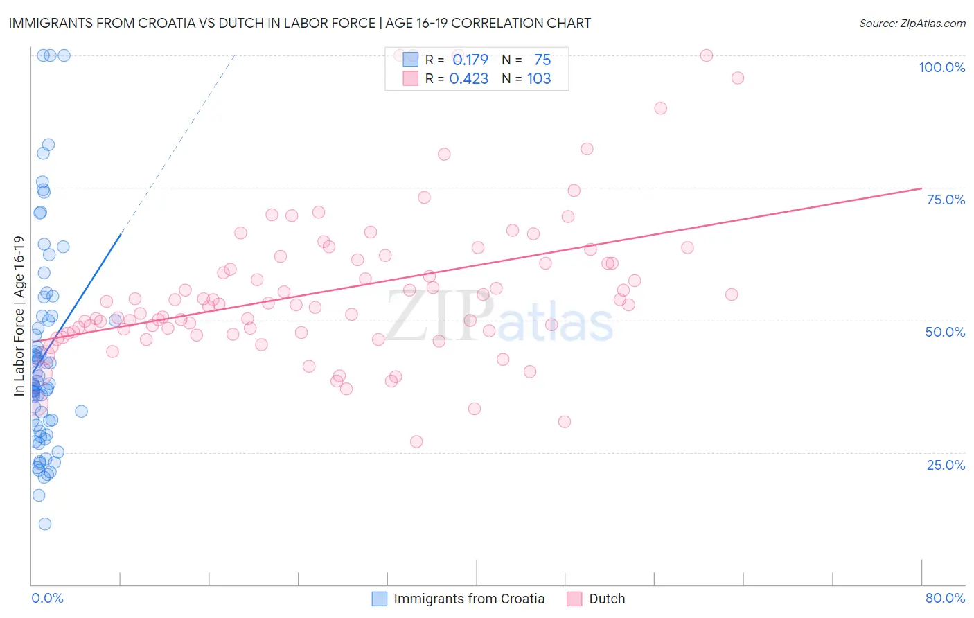 Immigrants from Croatia vs Dutch In Labor Force | Age 16-19