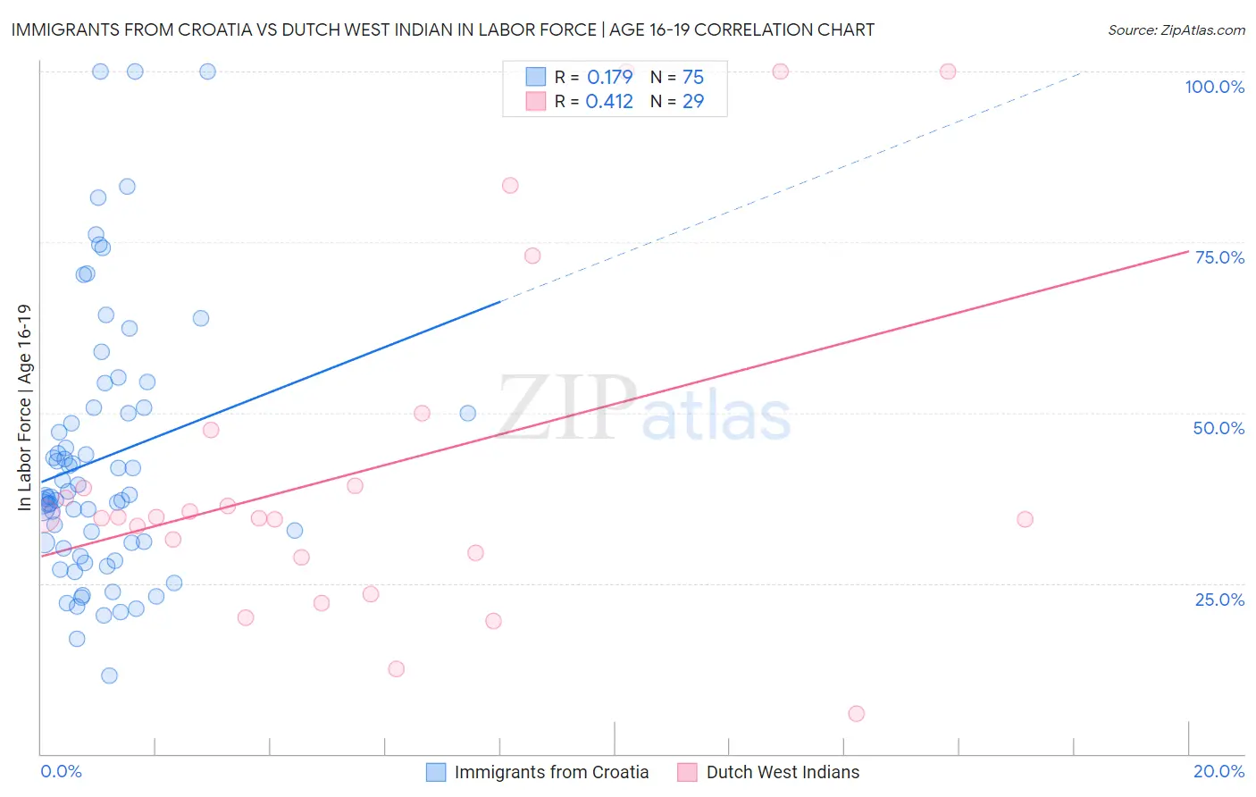 Immigrants from Croatia vs Dutch West Indian In Labor Force | Age 16-19