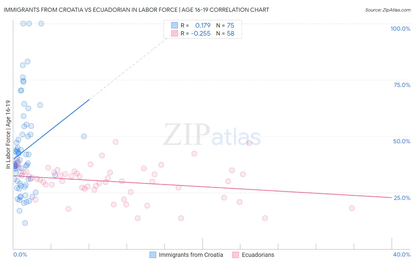 Immigrants from Croatia vs Ecuadorian In Labor Force | Age 16-19