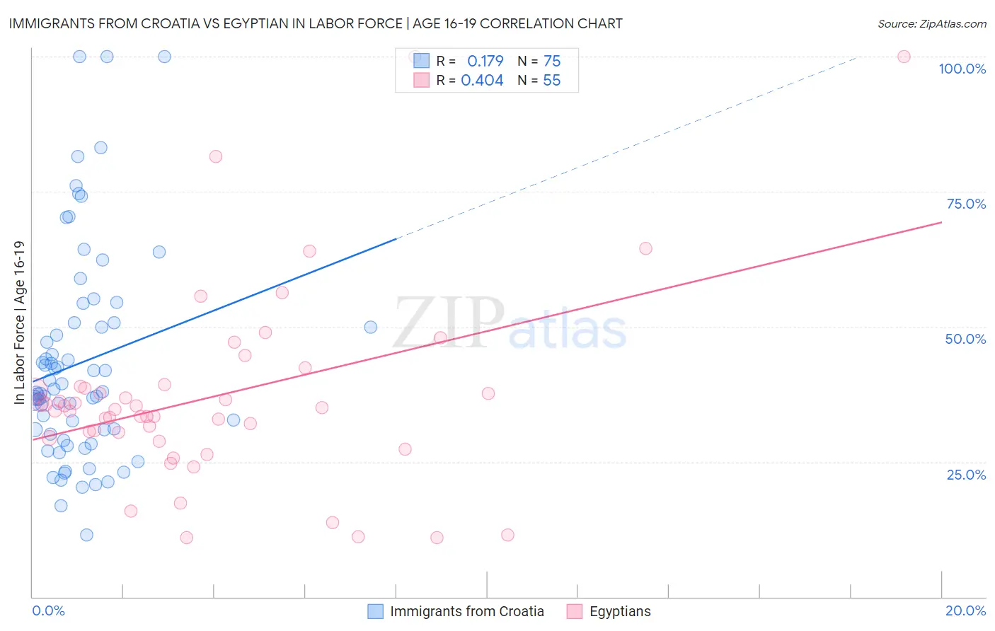 Immigrants from Croatia vs Egyptian In Labor Force | Age 16-19