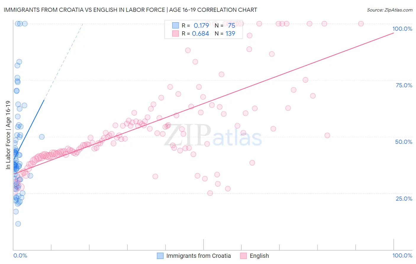 Immigrants from Croatia vs English In Labor Force | Age 16-19