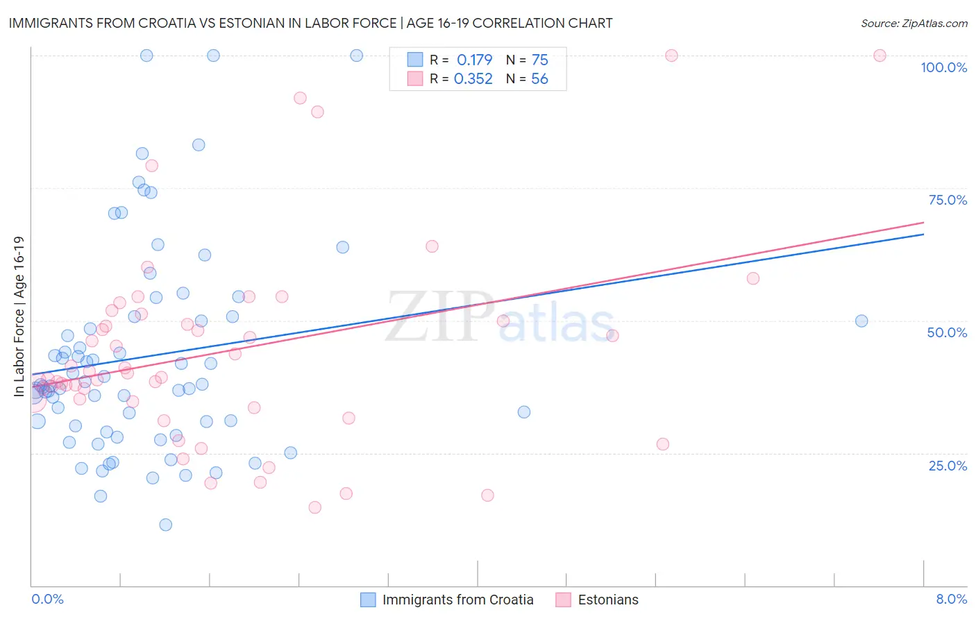 Immigrants from Croatia vs Estonian In Labor Force | Age 16-19