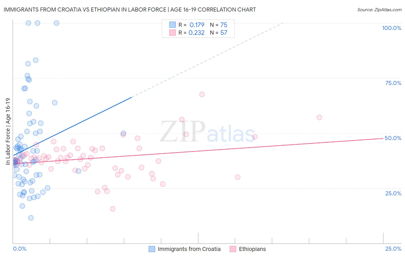 Immigrants from Croatia vs Ethiopian In Labor Force | Age 16-19