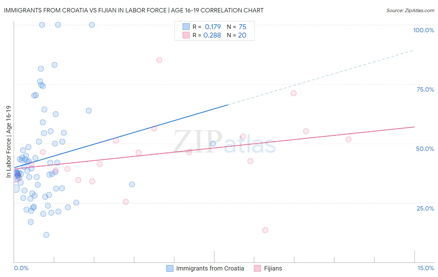 Immigrants from Croatia vs Fijian In Labor Force | Age 16-19