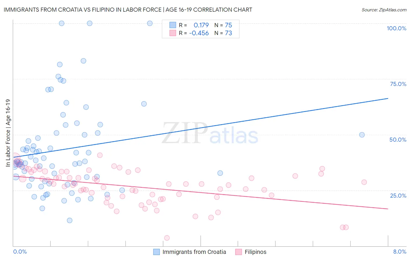 Immigrants from Croatia vs Filipino In Labor Force | Age 16-19