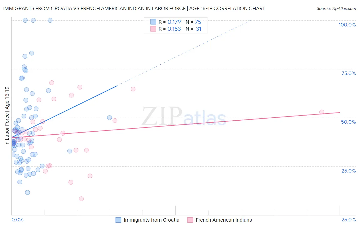 Immigrants from Croatia vs French American Indian In Labor Force | Age 16-19