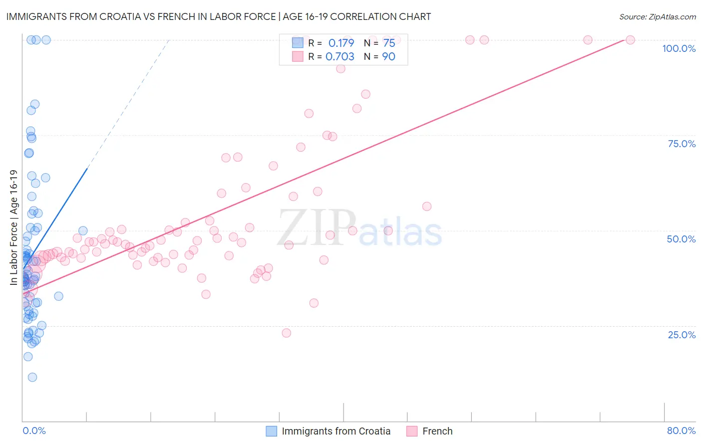 Immigrants from Croatia vs French In Labor Force | Age 16-19