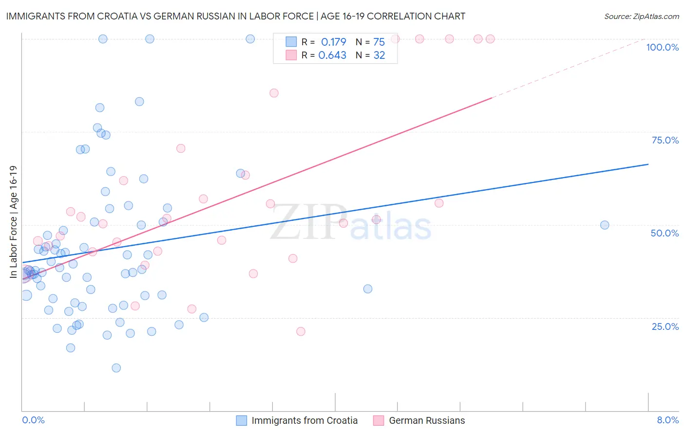 Immigrants from Croatia vs German Russian In Labor Force | Age 16-19
