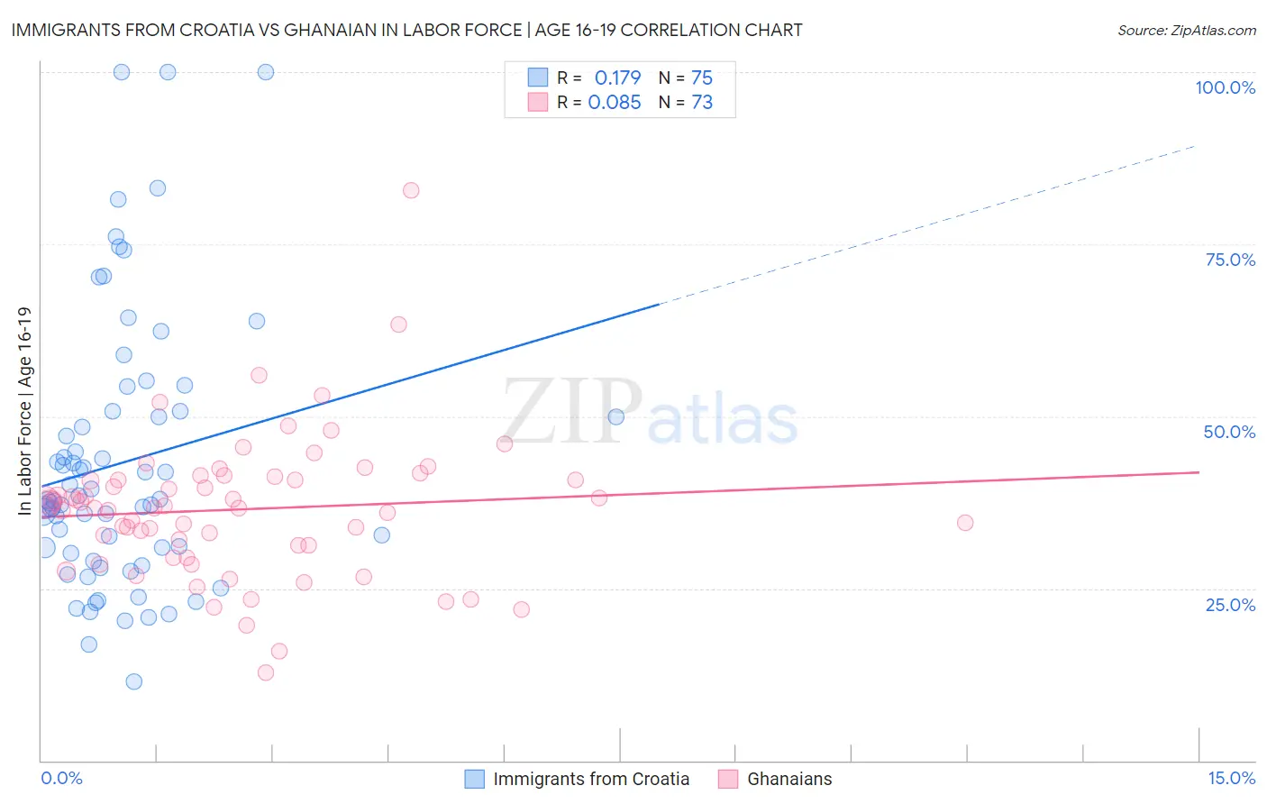 Immigrants from Croatia vs Ghanaian In Labor Force | Age 16-19