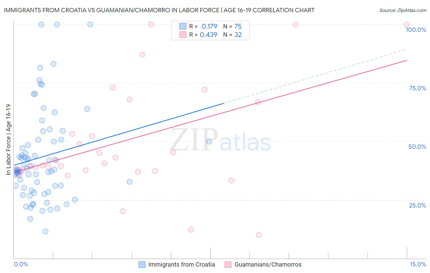 Immigrants from Croatia vs Guamanian/Chamorro In Labor Force | Age 16-19