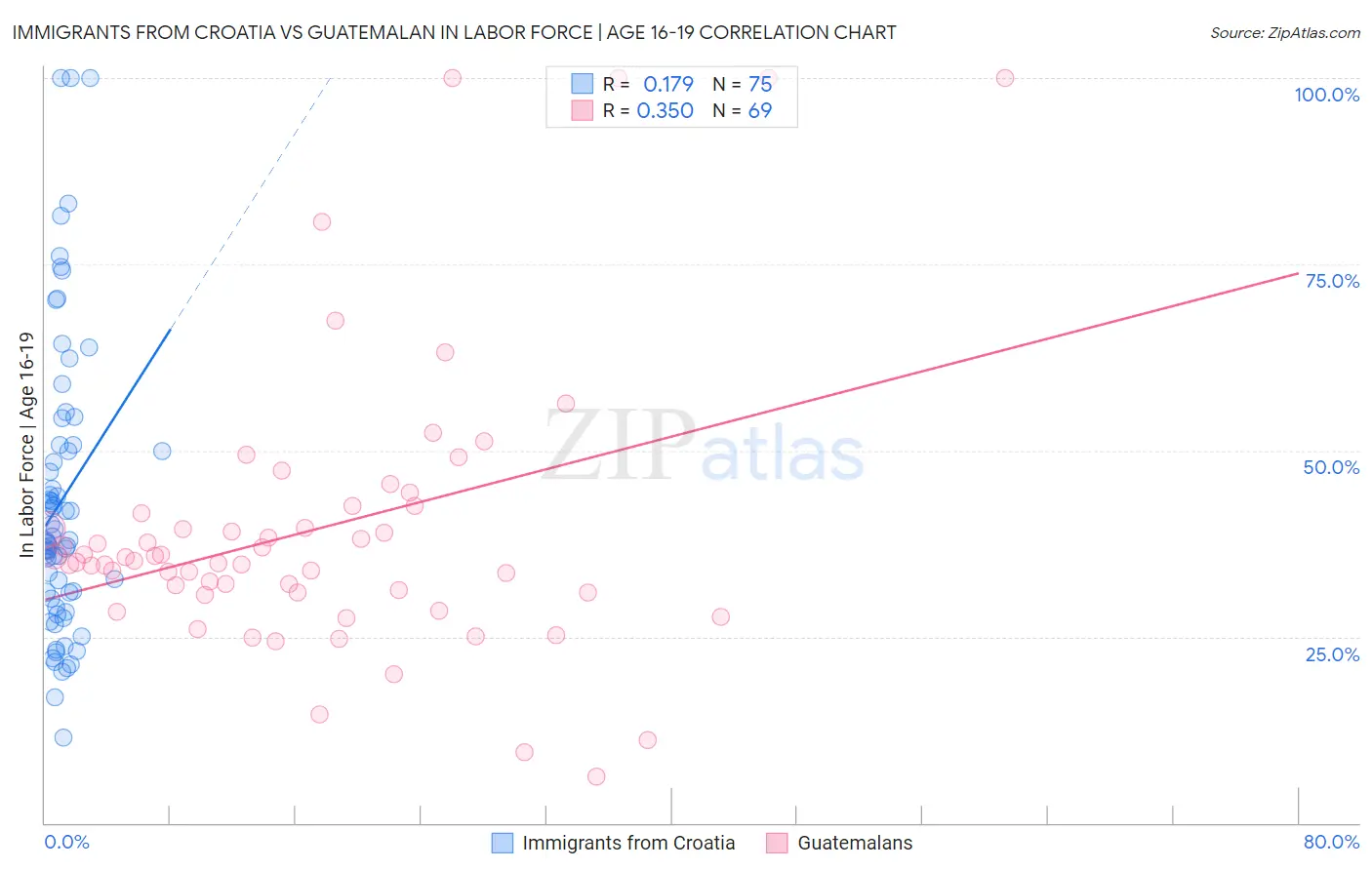 Immigrants from Croatia vs Guatemalan In Labor Force | Age 16-19