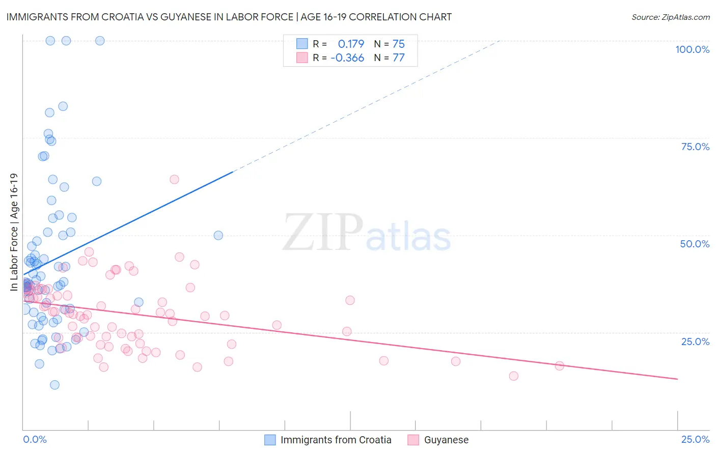 Immigrants from Croatia vs Guyanese In Labor Force | Age 16-19