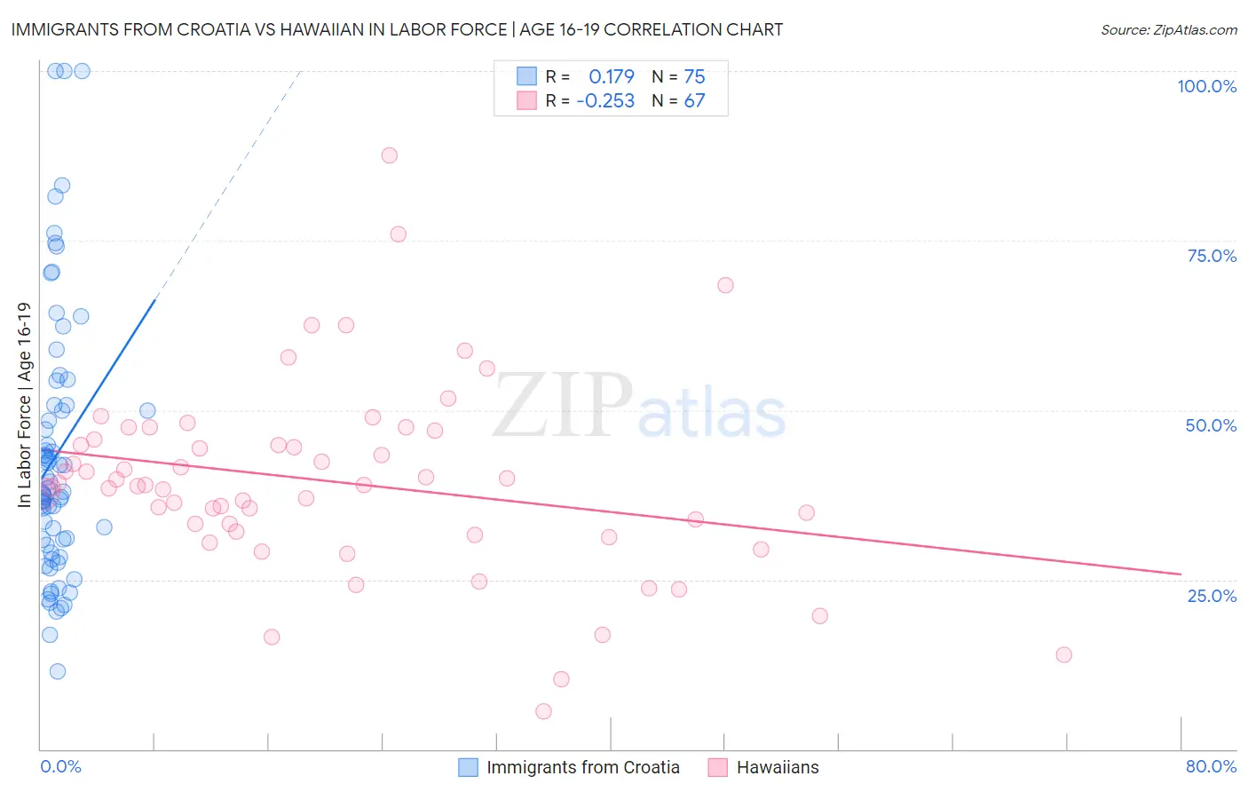 Immigrants from Croatia vs Hawaiian In Labor Force | Age 16-19