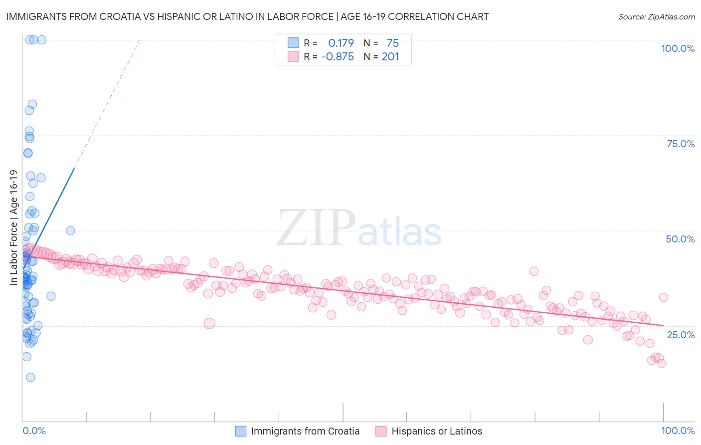 Immigrants from Croatia vs Hispanic or Latino In Labor Force | Age 16-19
