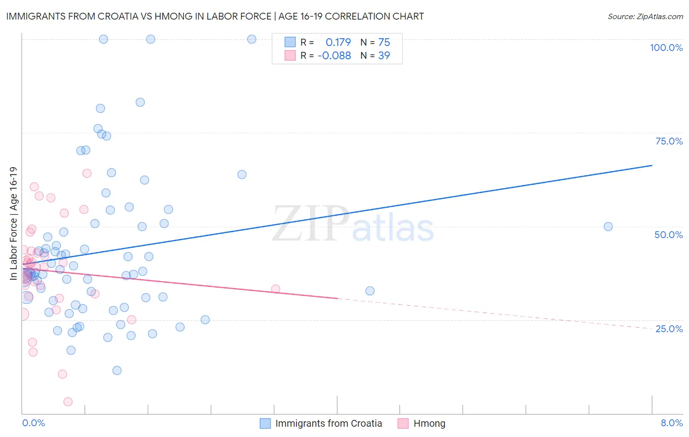 Immigrants from Croatia vs Hmong In Labor Force | Age 16-19