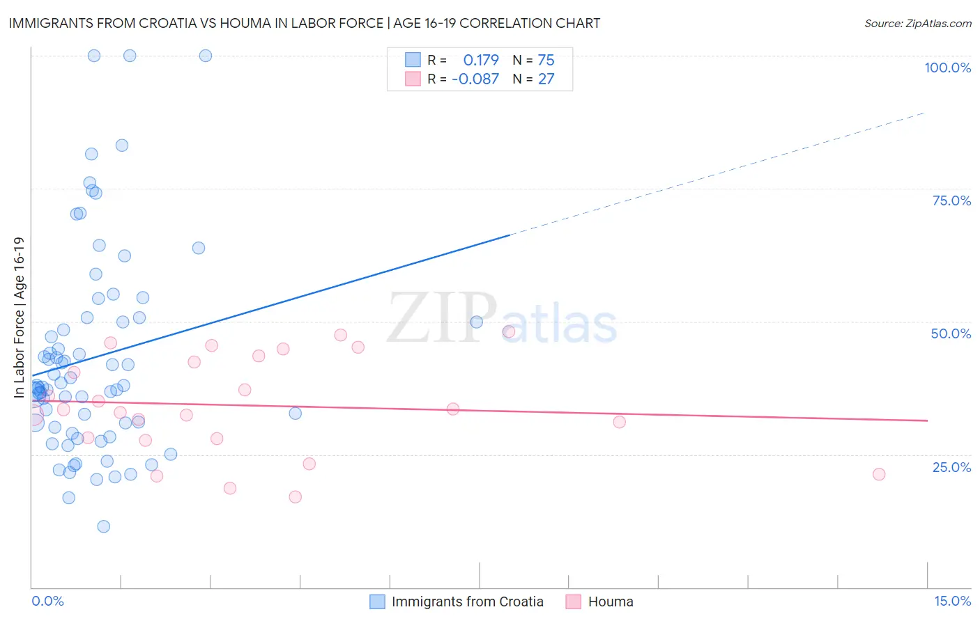 Immigrants from Croatia vs Houma In Labor Force | Age 16-19