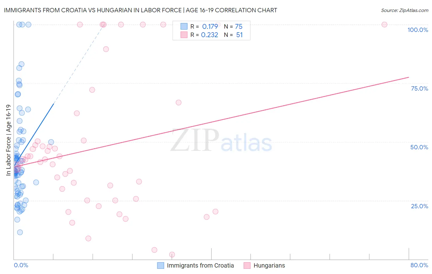 Immigrants from Croatia vs Hungarian In Labor Force | Age 16-19