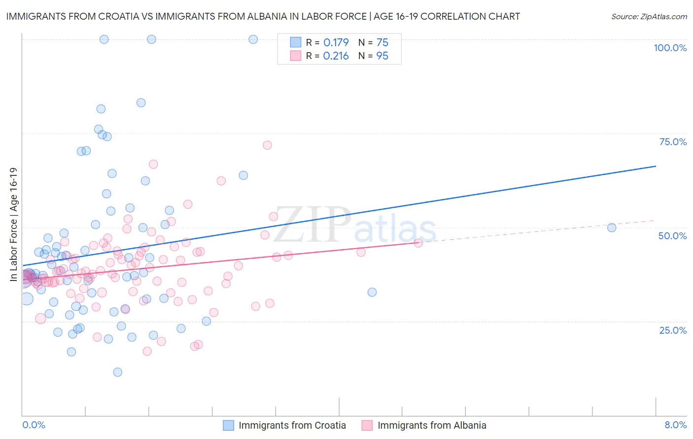 Immigrants from Croatia vs Immigrants from Albania In Labor Force | Age 16-19