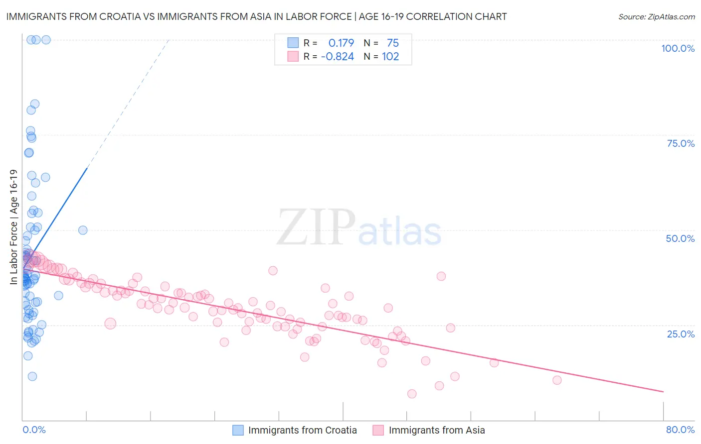 Immigrants from Croatia vs Immigrants from Asia In Labor Force | Age 16-19