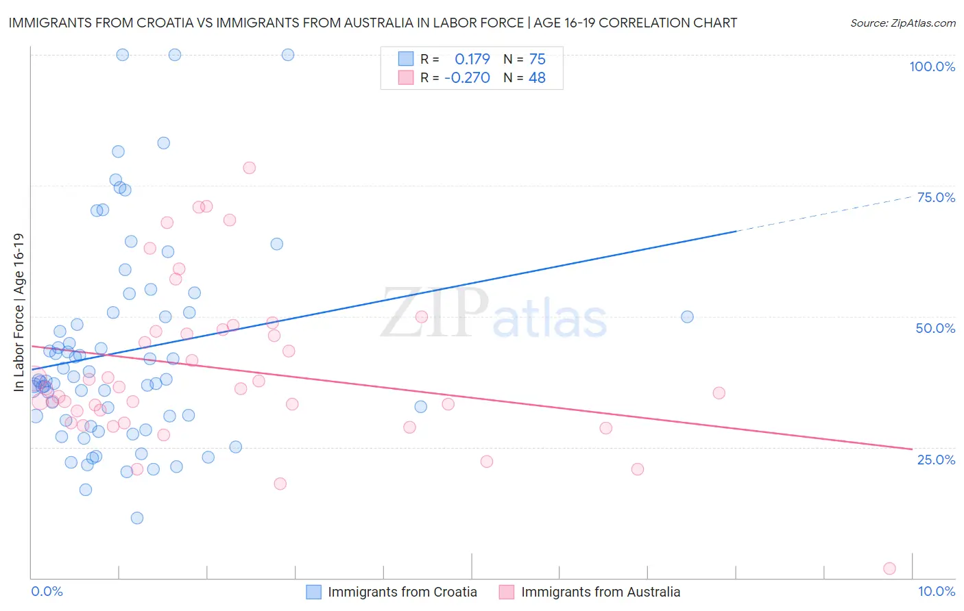 Immigrants from Croatia vs Immigrants from Australia In Labor Force | Age 16-19