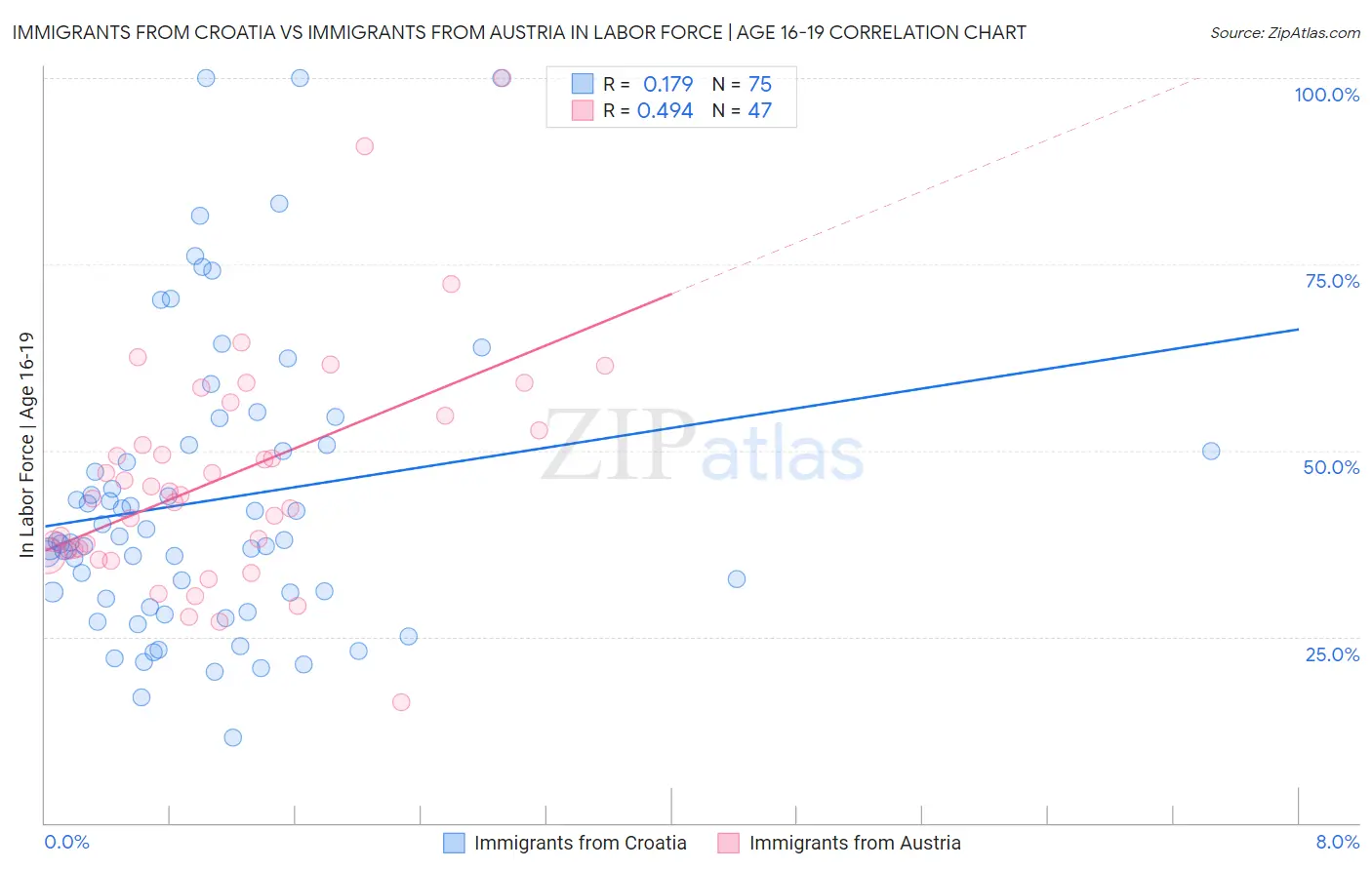 Immigrants from Croatia vs Immigrants from Austria In Labor Force | Age 16-19