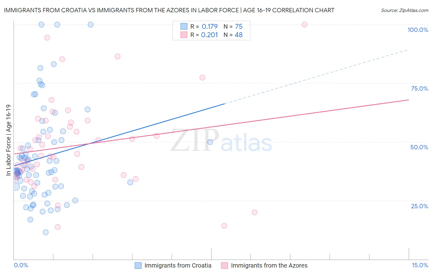 Immigrants from Croatia vs Immigrants from the Azores In Labor Force | Age 16-19