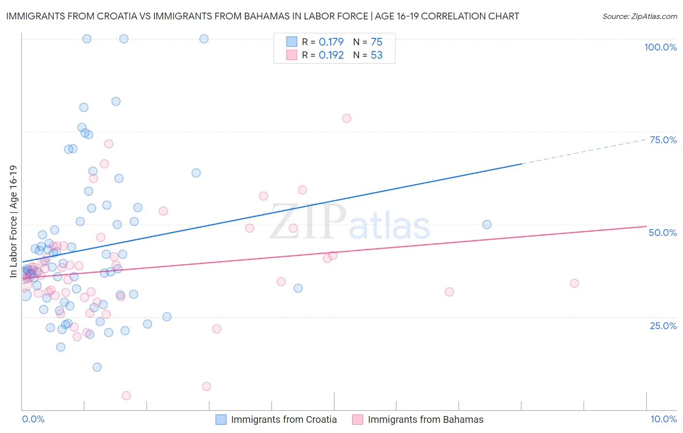 Immigrants from Croatia vs Immigrants from Bahamas In Labor Force | Age 16-19